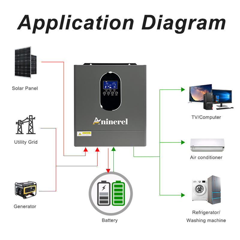 Aninerel 4,2KW 24V NEUER 110-1 – Mppt Charge Controller Bewertung und Preis